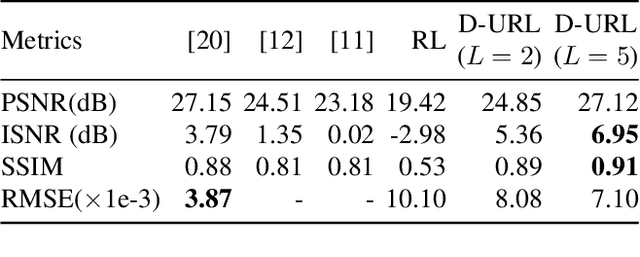 Figure 4 for Deep-URL: A Model-Aware Approach To Blind Deconvolution Based On Deep Unfolded Richardson-Lucy Network