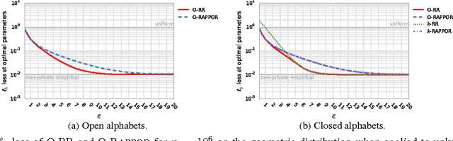 Figure 3 for Discrete Distribution Estimation under Local Privacy
