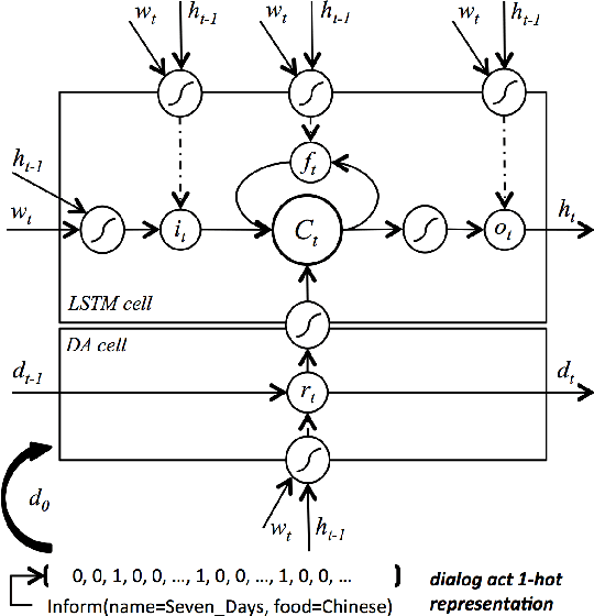Figure 1 for Semantically Conditioned LSTM-based Natural Language Generation for Spoken Dialogue Systems