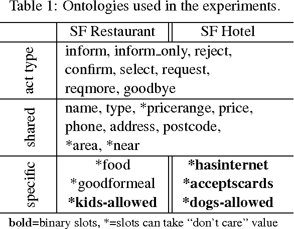 Figure 2 for Semantically Conditioned LSTM-based Natural Language Generation for Spoken Dialogue Systems