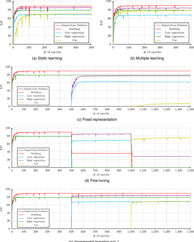 Figure 3 for Incremental Learning for Semantic Segmentation of Large-Scale Remote Sensing Data