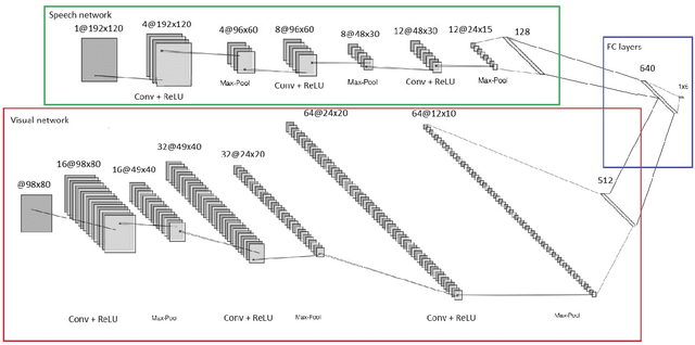 Figure 2 for Emotion Recognition System from Speech and Visual Information based on Convolutional Neural Networks