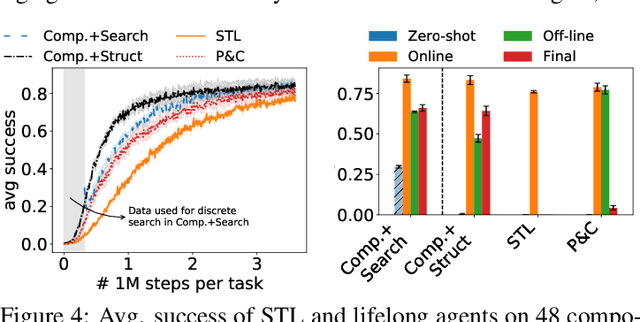 Figure 3 for Modular Lifelong Reinforcement Learning via Neural Composition