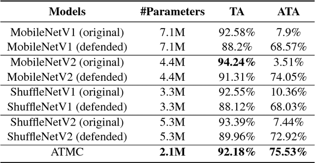 Figure 4 for Adversarially Trained Model Compression: When Robustness Meets Efficiency