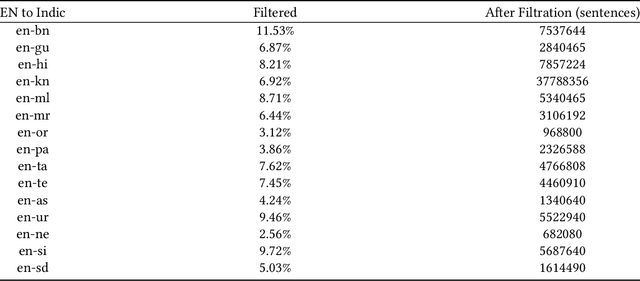 Figure 4 for Improving Multilingual Neural Machine Translation System for Indic Languages