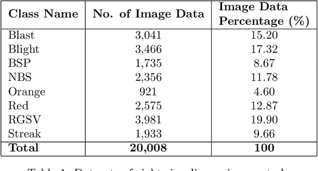 Figure 2 for Automatic Detection of Rice Disease in Images of Various Leaf Sizes