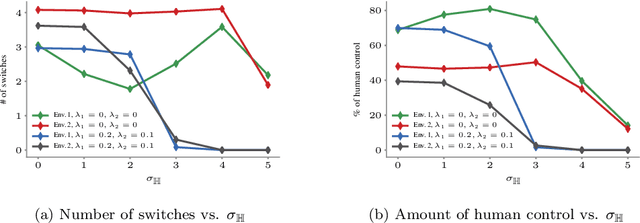 Figure 4 for Learning to Switch Between Machines and Humans