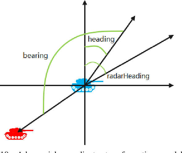 Figure 2 for Analysis of Robocode Robot Adaptive Confrontation Based on Zero-Sum Game
