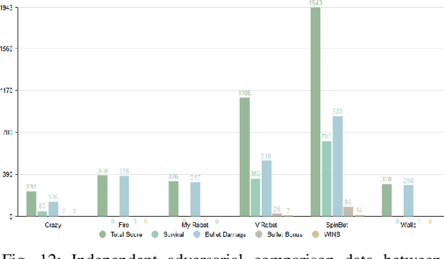 Figure 4 for Analysis of Robocode Robot Adaptive Confrontation Based on Zero-Sum Game