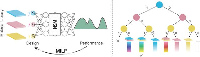 Figure 1 for Mixed Integer Neural Inverse Design