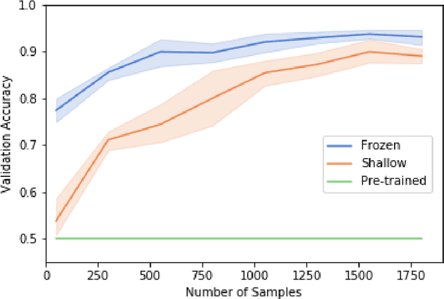 Figure 2 for Exploring the Efficacy of Transfer Learning in Mining Image-Based Software Artifacts