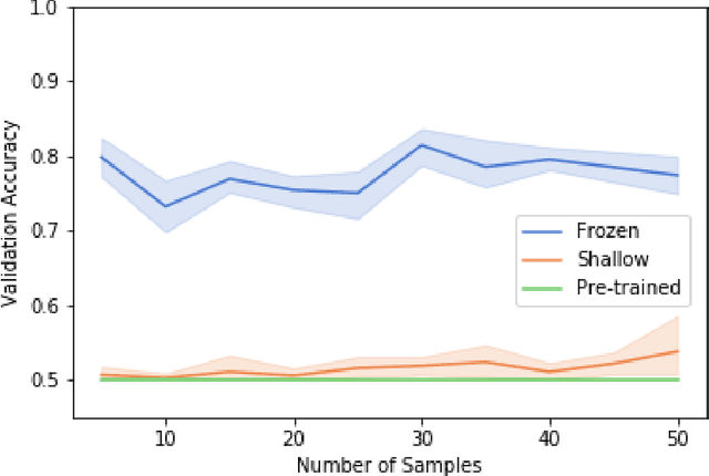 Figure 3 for Exploring the Efficacy of Transfer Learning in Mining Image-Based Software Artifacts