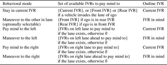 Figure 2 for Spatially and Seamlessly Hierarchical Reinforcement Learning for State Space and Policy space in Autonomous Driving