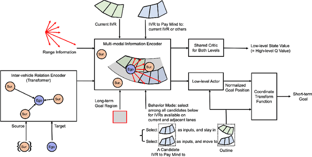 Figure 1 for Spatially and Seamlessly Hierarchical Reinforcement Learning for State Space and Policy space in Autonomous Driving