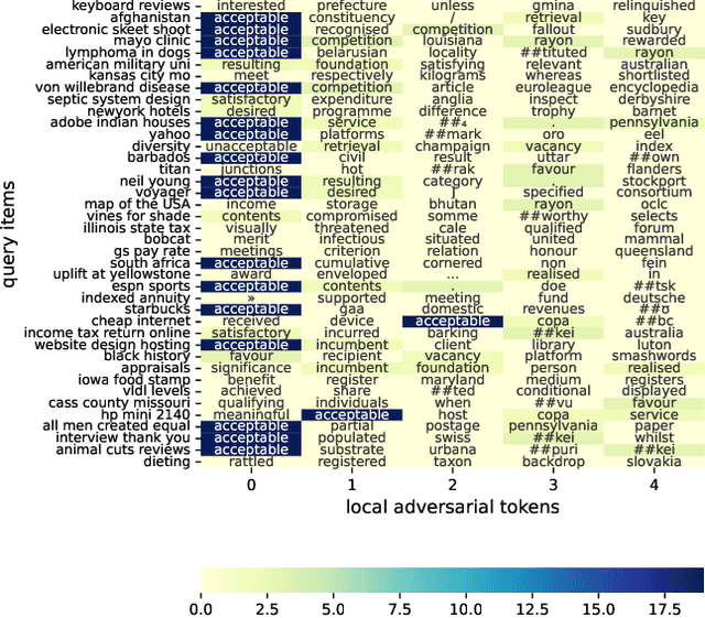Figure 1 for BERT Rankers are Brittle: a Study using Adversarial Document Perturbations