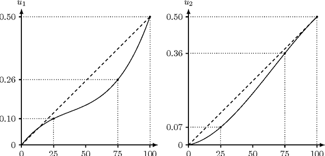Figure 2 for UTA-poly and UTA-splines: additive value functions with polynomial marginals