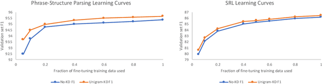 Figure 3 for Syntactic Structure Distillation Pretraining For Bidirectional Encoders
