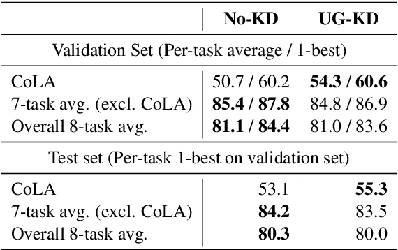 Figure 4 for Syntactic Structure Distillation Pretraining For Bidirectional Encoders