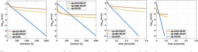 Figure 1 for Stochastic and Private Nonconvex Outlier-Robust PCA