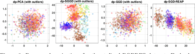 Figure 3 for Stochastic and Private Nonconvex Outlier-Robust PCA