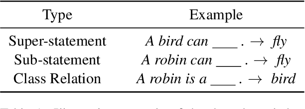 Figure 1 for Does Pre-training Induce Systematic Inference? How Masked Language Models Acquire Commonsense Knowledge