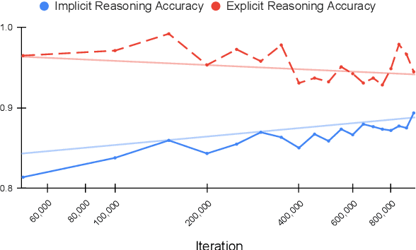 Figure 2 for Does Pre-training Induce Systematic Inference? How Masked Language Models Acquire Commonsense Knowledge