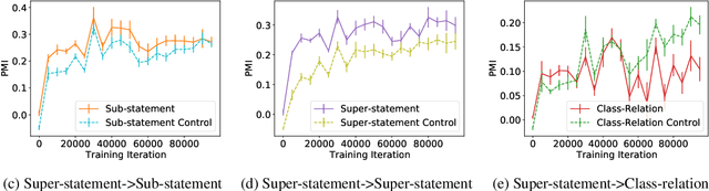 Figure 3 for Does Pre-training Induce Systematic Inference? How Masked Language Models Acquire Commonsense Knowledge
