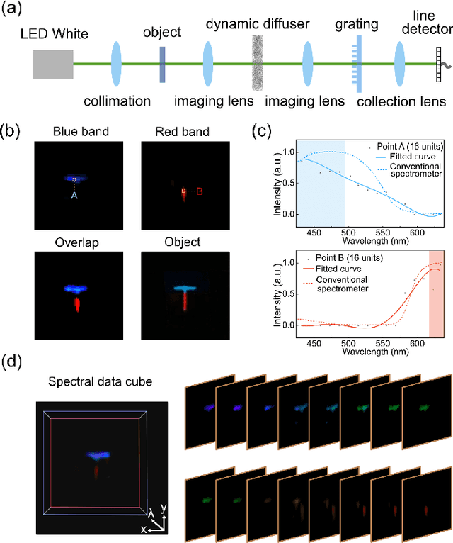Figure 4 for Single-pixel diffuser camera