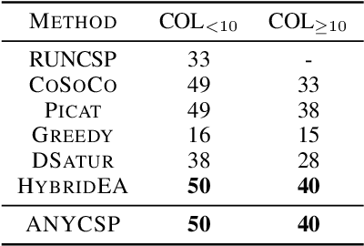 Figure 2 for One Model, Any CSP: Graph Neural Networks as Fast Global Search Heuristics for Constraint Satisfaction