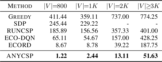 Figure 4 for One Model, Any CSP: Graph Neural Networks as Fast Global Search Heuristics for Constraint Satisfaction