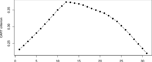 Figure 1 for Regression with Missing Data, a Comparison Study of TechniquesBased on Random Forests