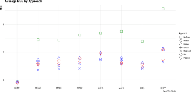 Figure 2 for Regression with Missing Data, a Comparison Study of TechniquesBased on Random Forests