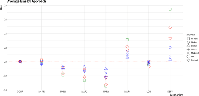 Figure 3 for Regression with Missing Data, a Comparison Study of TechniquesBased on Random Forests