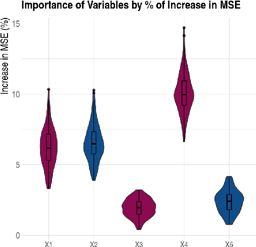 Figure 4 for Regression with Missing Data, a Comparison Study of TechniquesBased on Random Forests