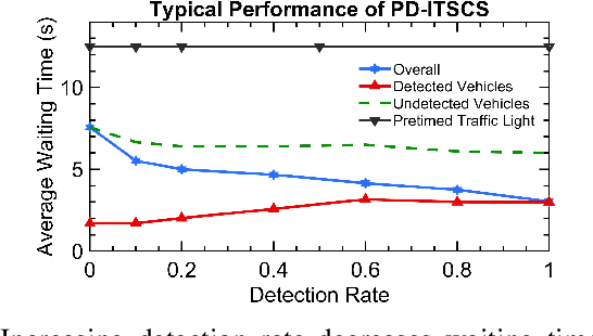 Figure 2 for Partially Detected Intelligent Traffic Signal Control: Environmental Adaptation