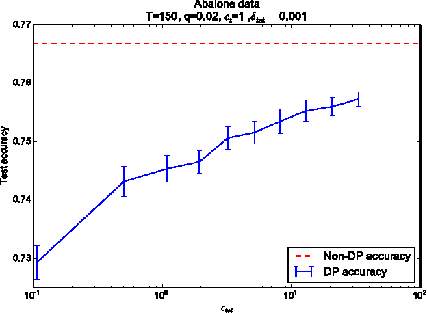 Figure 1 for Differentially Private Variational Inference for Non-conjugate Models