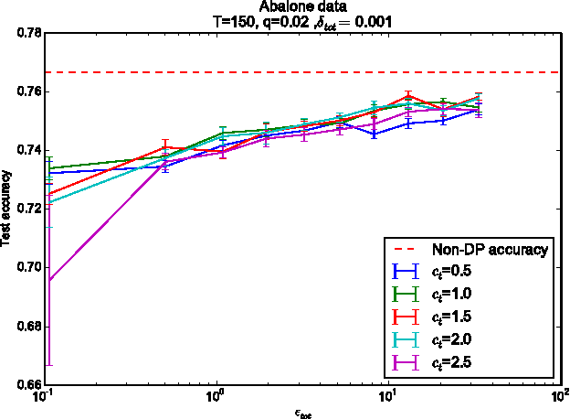 Figure 2 for Differentially Private Variational Inference for Non-conjugate Models
