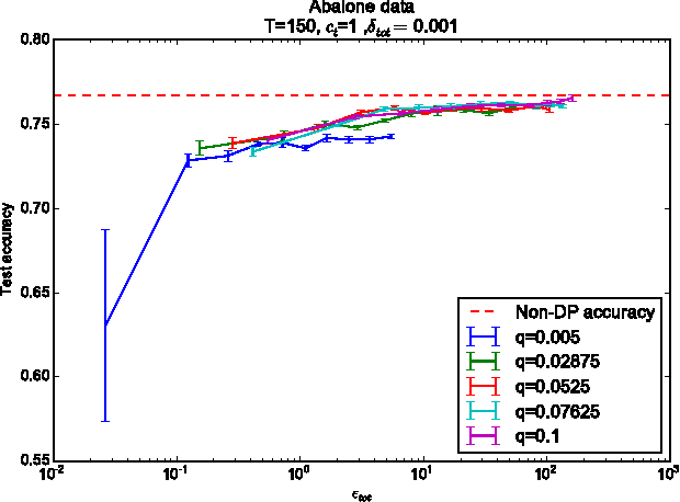 Figure 3 for Differentially Private Variational Inference for Non-conjugate Models