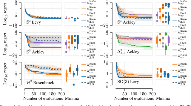 Figure 4 for Geometry-aware Bayesian Optimization in Robotics using Riemannian Matérn Kernels