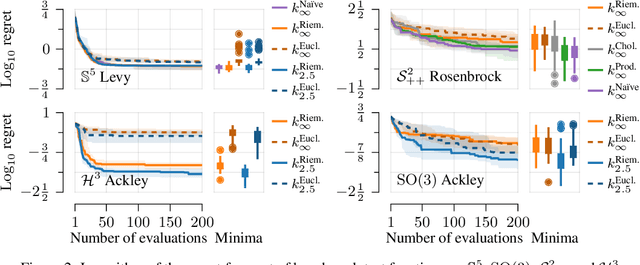 Figure 2 for Geometry-aware Bayesian Optimization in Robotics using Riemannian Matérn Kernels