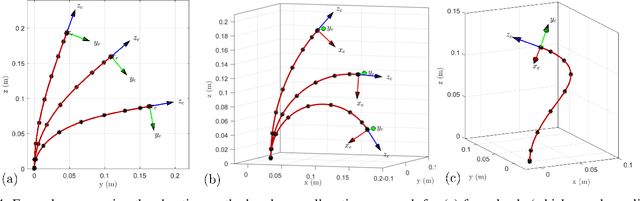 Figure 4 for Solving Cosserat Rod Models via Collocation and the Magnus Expansion