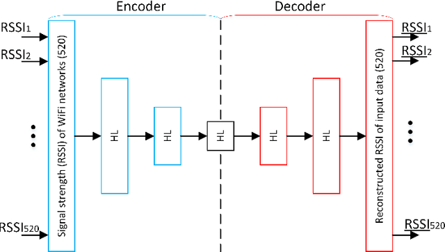 Figure 1 for Low-effort place recognition with WiFi fingerprints using deep learning