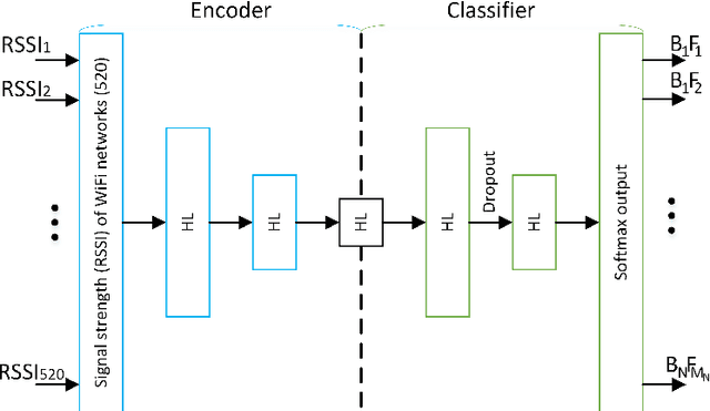 Figure 3 for Low-effort place recognition with WiFi fingerprints using deep learning
