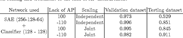 Figure 2 for Low-effort place recognition with WiFi fingerprints using deep learning