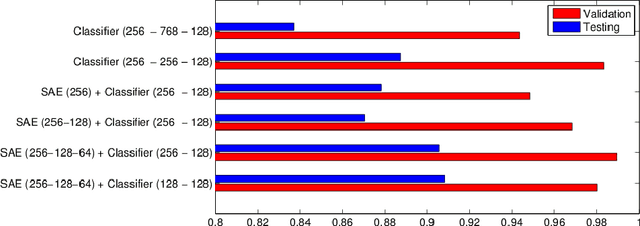 Figure 4 for Low-effort place recognition with WiFi fingerprints using deep learning