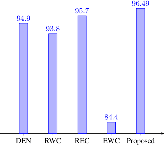 Figure 4 for Effective prevention of semantic drift as angular distance in memory-less continual deep neural networks