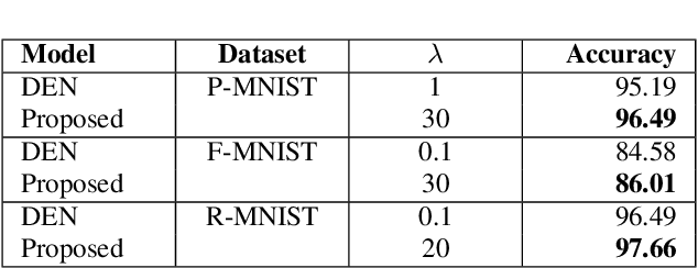 Figure 2 for Effective prevention of semantic drift as angular distance in memory-less continual deep neural networks