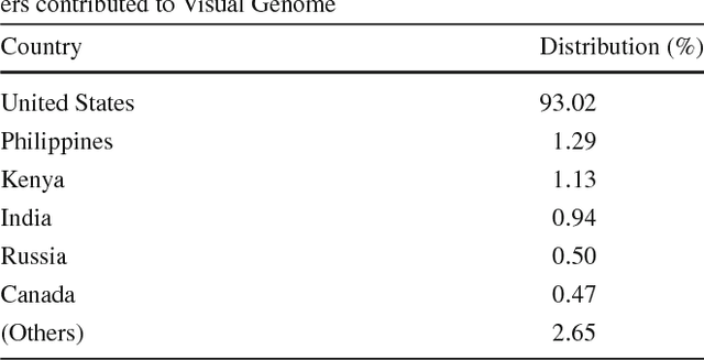 Figure 3 for Visual Genome: Connecting Language and Vision Using Crowdsourced Dense Image Annotations