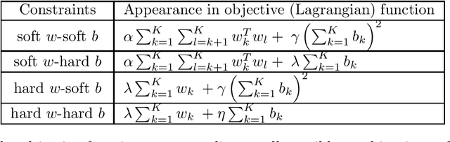 Figure 1 for A Unified Framework for Multiclass and Multilabel Support Vector Machines