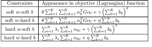Figure 3 for A Unified Framework for Multiclass and Multilabel Support Vector Machines